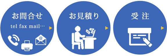 フロー図：お問合せtel fax mail…→お見積り→受注